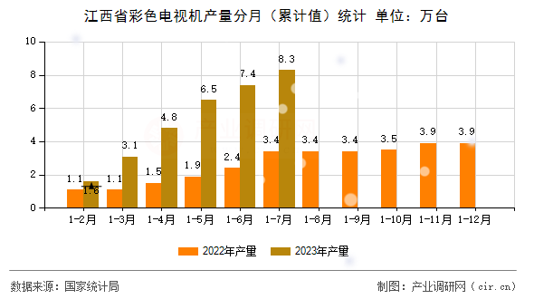 江西省彩色電視機(jī)產(chǎn)量分月（累計(jì)值）統(tǒng)計(jì)