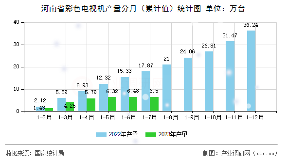 河南省彩色電視機產(chǎn)量分月（累計值）統(tǒng)計圖