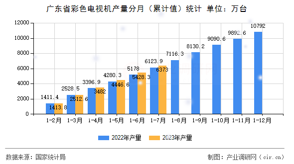 廣東省彩色電視機(jī)產(chǎn)量分月（累計值）統(tǒng)計