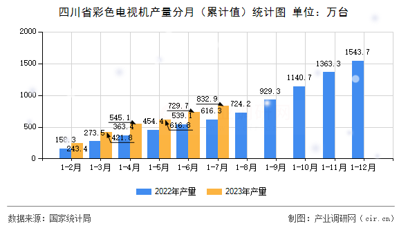 四川省彩色電視機(jī)產(chǎn)量分月（累計(jì)值）統(tǒng)計(jì)圖