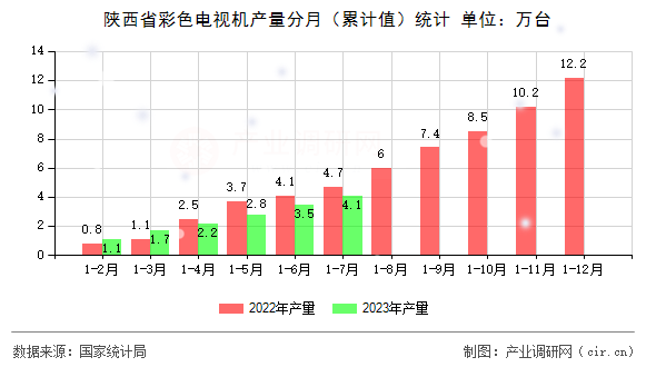 陜西省彩色電視機(jī)產(chǎn)量分月（累計值）統(tǒng)計