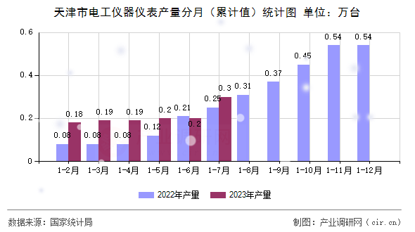 天津市電工儀器儀表產(chǎn)量分月（累計(jì)值）統(tǒng)計(jì)圖