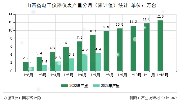 山西省電工儀器儀表產(chǎn)量分月（累計(jì)值）統(tǒng)計(jì)