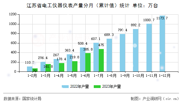 江蘇省電工儀器儀表產量分月（累計值）統(tǒng)計