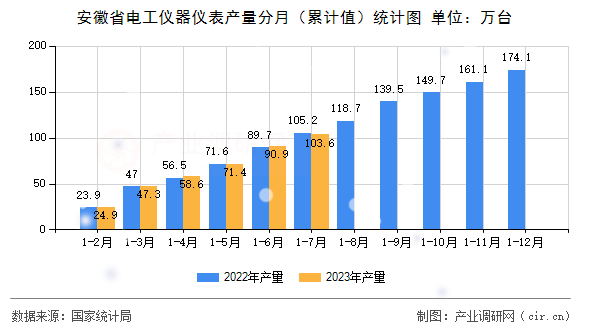 安徽省電工儀器儀表產(chǎn)量分月（累計(jì)值）統(tǒng)計(jì)圖