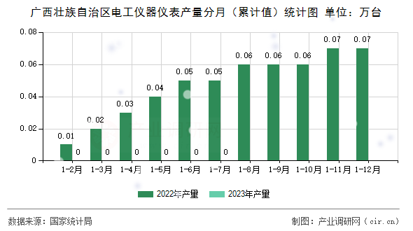 廣西壯族自治區(qū)電工儀器儀表產(chǎn)量分月（累計值）統(tǒng)計圖