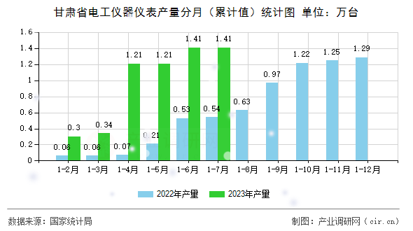 甘肅省電工儀器儀表產量分月（累計值）統(tǒng)計圖