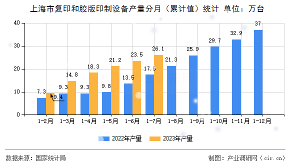 上海市復印和膠版印制設(shè)備產(chǎn)量分月（累計值）統(tǒng)計