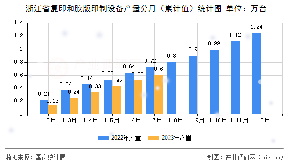 浙江省復(fù)印和膠版印制設(shè)備產(chǎn)量分月（累計值）統(tǒng)計圖