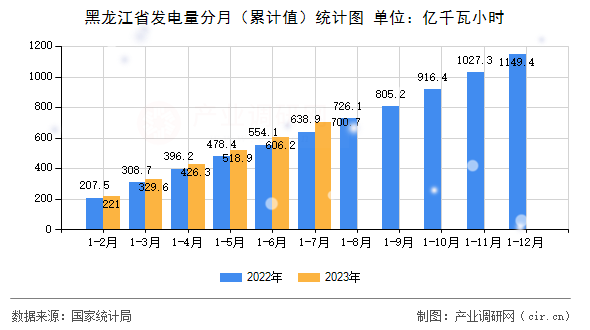 黑龍江省發(fā)電量分月（累計值）統(tǒng)計圖