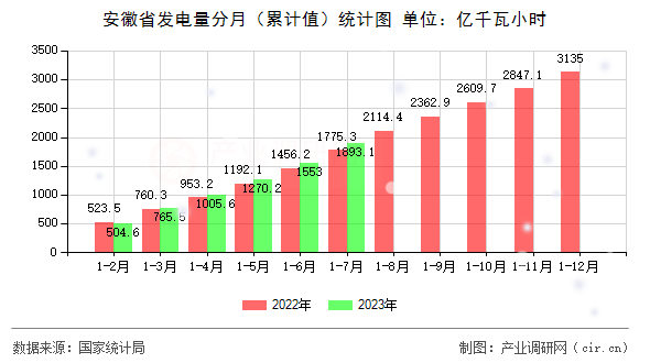 安徽省發(fā)電量分月（累計(jì)值）統(tǒng)計(jì)圖