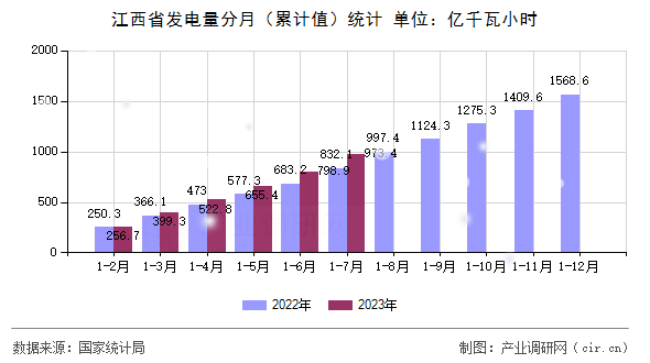 江西省發(fā)電量分月（累計值）統(tǒng)計