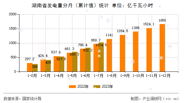 湖南省發(fā)電量分月（累計(jì)值）統(tǒng)計(jì)