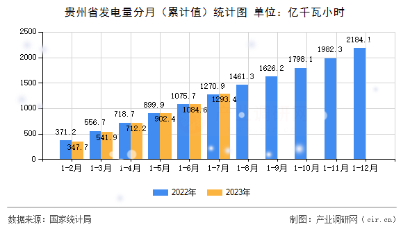 貴州省發(fā)電量分月（累計值）統(tǒng)計圖