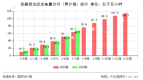 西藏自治區(qū)發(fā)電量分月（累計(jì)值）統(tǒng)計(jì)