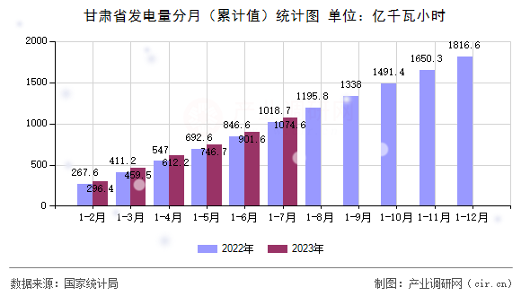 甘肅省發(fā)電量分月（累計(jì)值）統(tǒng)計(jì)圖