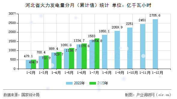 河北省火力發(fā)電量分月（累計(jì)值）統(tǒng)計(jì)