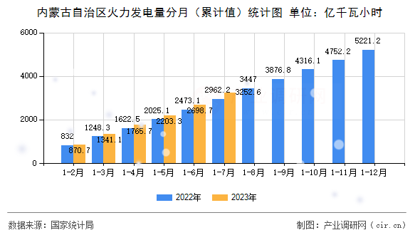 內(nèi)蒙古自治區(qū)火力發(fā)電量分月（累計值）統(tǒng)計圖