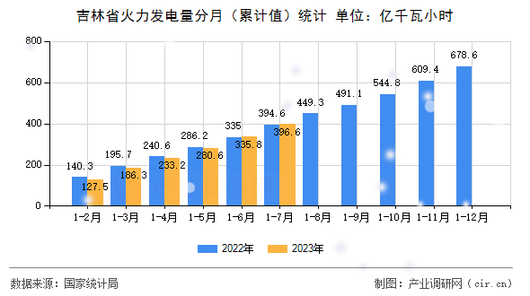 吉林省火力發(fā)電量分月（累計值）統(tǒng)計