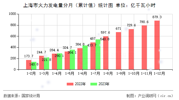 上海市火力發(fā)電量分月（累計(jì)值）統(tǒng)計(jì)圖