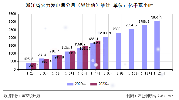 浙江省火力發(fā)電量分月（累計值）統(tǒng)計