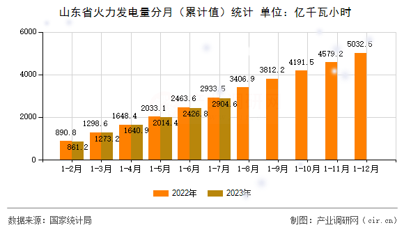 山東省火力發(fā)電量分月（累計(jì)值）統(tǒng)計(jì)