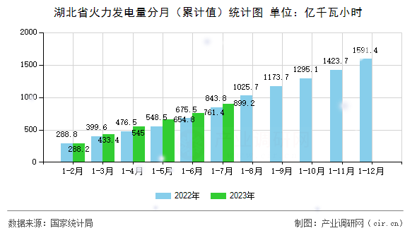湖北省火力發(fā)電量分月（累計值）統(tǒng)計圖