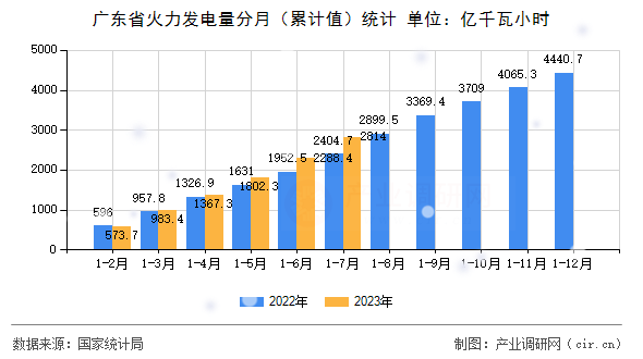 廣東省火力發(fā)電量分月（累計(jì)值）統(tǒng)計(jì)