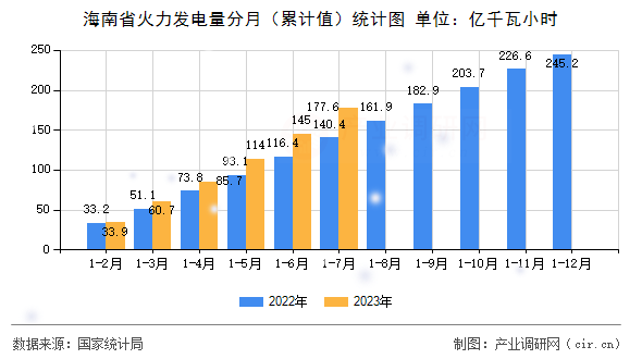 海南省火力發(fā)電量分月（累計(jì)值）統(tǒng)計(jì)圖