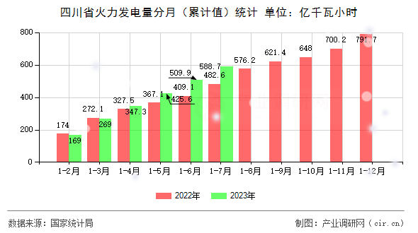 四川省火力發(fā)電量分月（累計(jì)值）統(tǒng)計(jì)