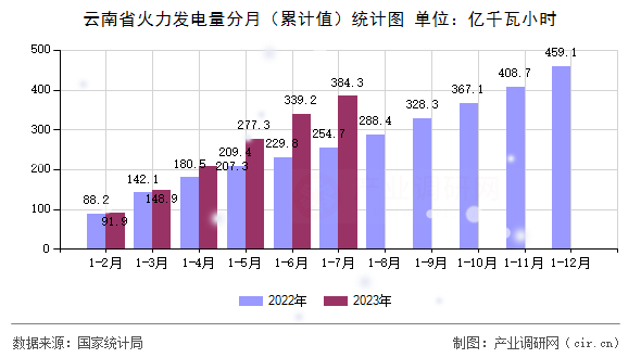 云南省火力發(fā)電量分月（累計(jì)值）統(tǒng)計(jì)圖