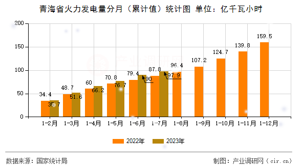 青海省火力發(fā)電量分月（累計值）統(tǒng)計圖