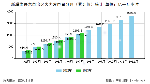 新疆維吾爾自治區(qū)火力發(fā)電量分月（累計(jì)值）統(tǒng)計(jì)