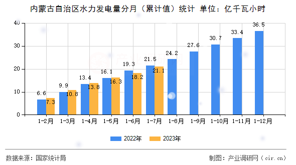 內(nèi)蒙古自治區(qū)水力發(fā)電量分月（累計值）統(tǒng)計