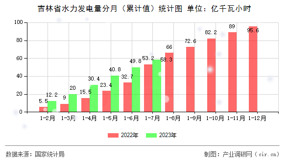 吉林省水力發(fā)電量分月（累計值）統(tǒng)計圖