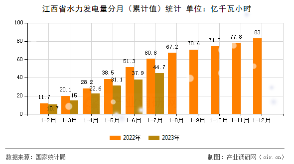 江西省水力發(fā)電量分月（累計(jì)值）統(tǒng)計(jì)