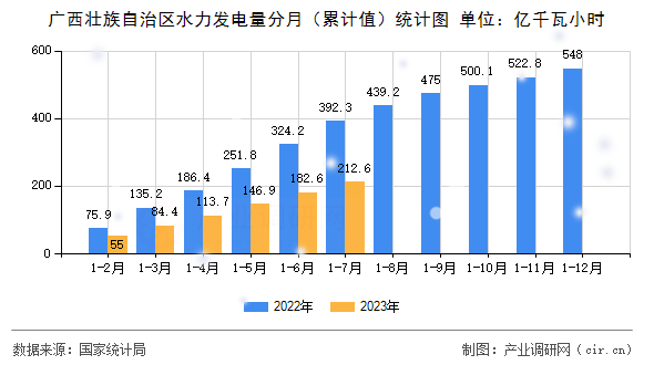 廣西壯族自治區(qū)水力發(fā)電量分月（累計值）統(tǒng)計圖