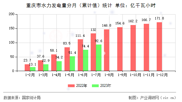 重慶市水力發(fā)電量分月（累計值）統(tǒng)計