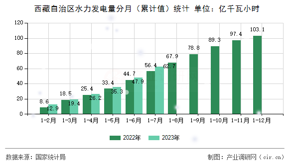西藏自治區(qū)水力發(fā)電量分月（累計值）統(tǒng)計