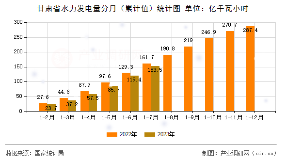 甘肅省水力發(fā)電量分月（累計(jì)值）統(tǒng)計(jì)圖