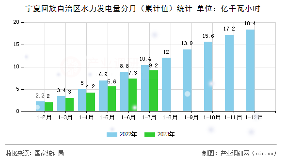 寧夏回族自治區(qū)水力發(fā)電量分月（累計值）統(tǒng)計