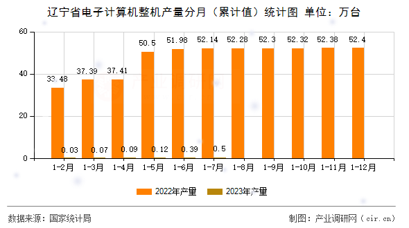 遼寧省電子計算機整機產(chǎn)量分月（累計值）統(tǒng)計圖