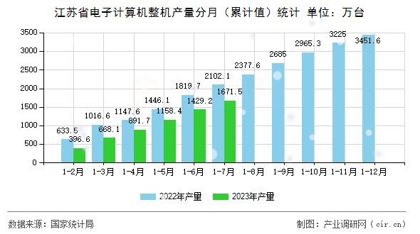 江蘇省電子計算機(jī)整機(jī)產(chǎn)量分月（累計值）統(tǒng)計