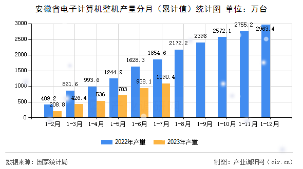 安徽省電子計(jì)算機(jī)整機(jī)產(chǎn)量分月（累計(jì)值）統(tǒng)計(jì)圖