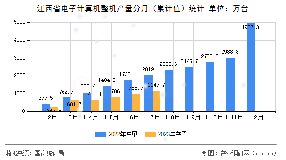 江西省電子計(jì)算機(jī)整機(jī)產(chǎn)量分月（累計(jì)值）統(tǒng)計(jì)