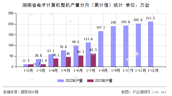 湖南省電子計(jì)算機(jī)整機(jī)產(chǎn)量分月（累計(jì)值）統(tǒng)計(jì)