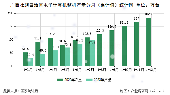 廣西壯族自治區(qū)電子計算機(jī)整機(jī)產(chǎn)量分月（累計值）統(tǒng)計圖