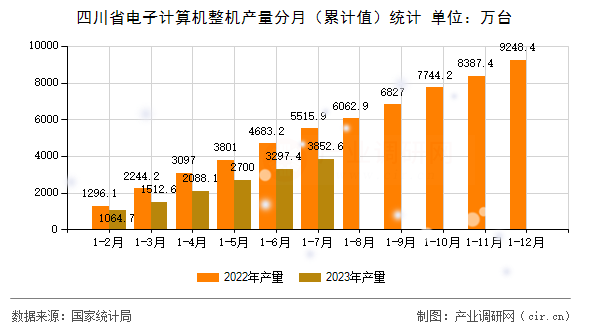 四川省電子計(jì)算機(jī)整機(jī)產(chǎn)量分月（累計(jì)值）統(tǒng)計(jì)