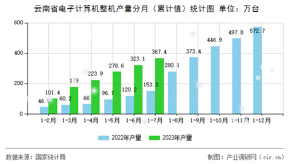 云南省電子計(jì)算機(jī)整機(jī)產(chǎn)量分月（累計(jì)值）統(tǒng)計(jì)圖