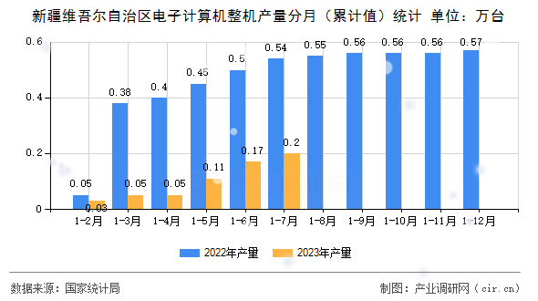 新疆維吾爾自治區(qū)電子計(jì)算機(jī)整機(jī)產(chǎn)量分月（累計(jì)值）統(tǒng)計(jì)